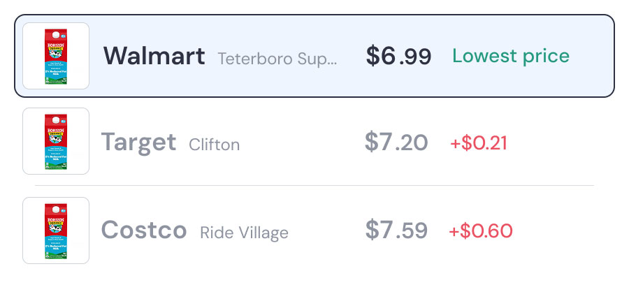 Find the cheapest store for each item